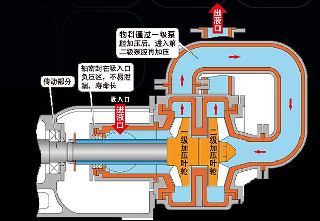 壓濾機(jī)專(zhuān)用泵內(nèi)部工作原理